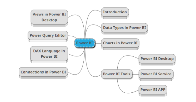 Mind Map - 360DigiTMG