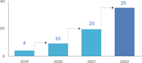 Estimated Number of Projects Deployed (Mean)